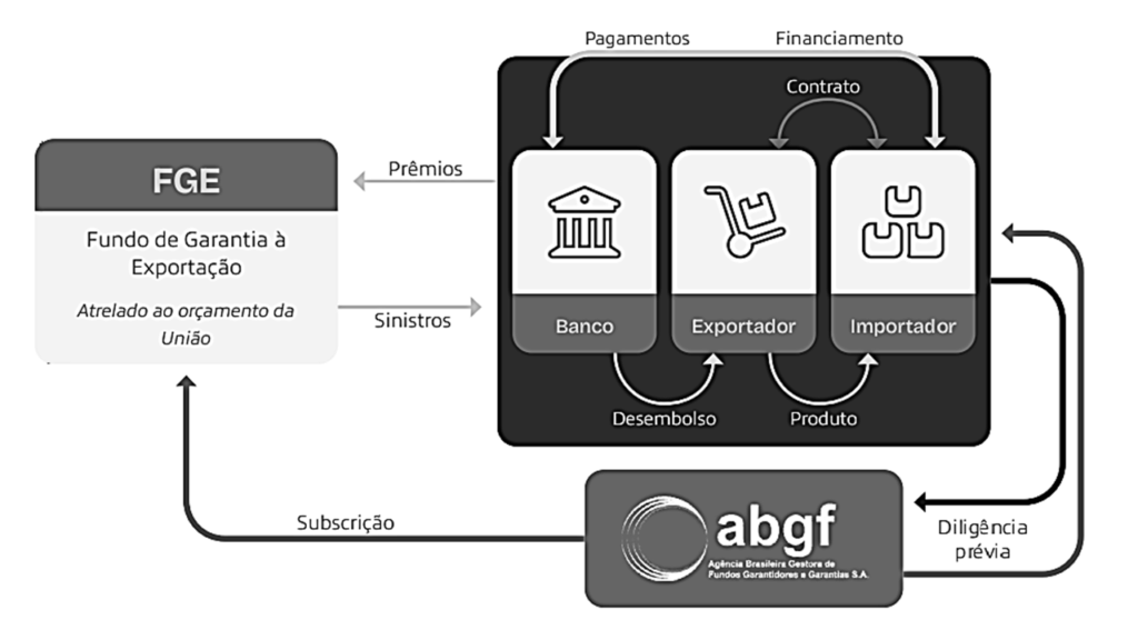 Fluxograma das Operações do FGE